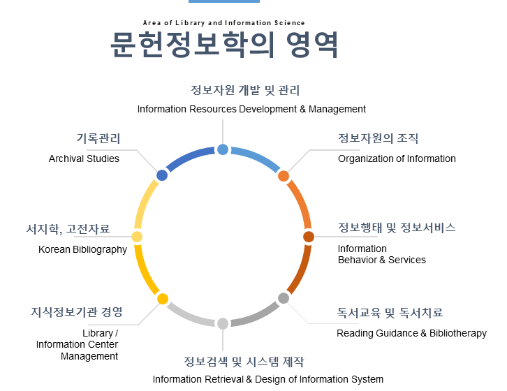 교육과정의 주요 영역